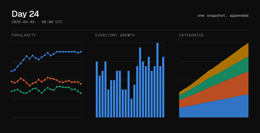 Three charts — popularity lines, a directory-growth bar chart, and stacked category areas — after twenty-four days have been added.